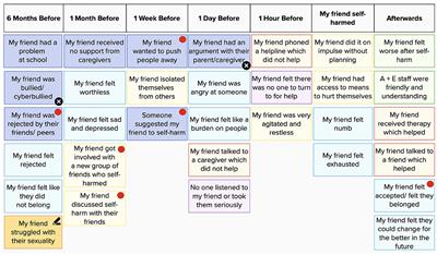 Friendship and self-harm: a retrospective qualitative study of young adults' experiences of supporting a friend who self-harmed during adolescence